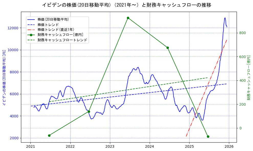 イビデンの過去5年間の株価と財務キャッシュフローの推移を示す2軸グラフ。株価の回帰直線、財務キャッシュフローの回帰直線、直近1年間の株価回帰直線を含み、財務指標と市場評価の関係性を視覚化。