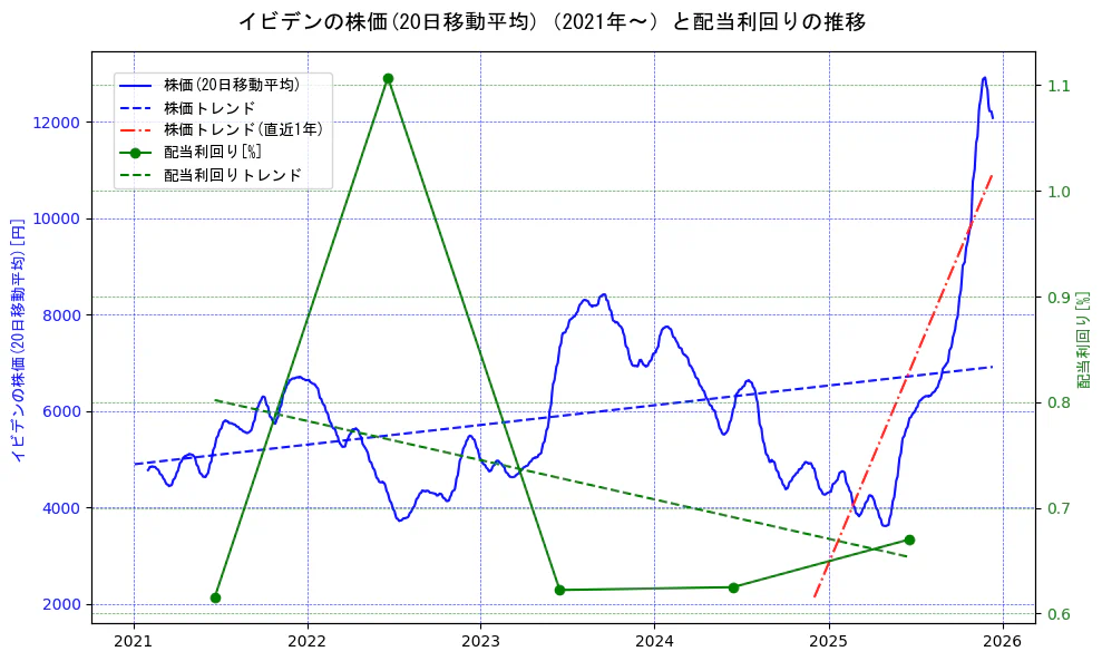 イビデンの過去5年間の株価と配当利回りの推移を示す2軸グラフ。株価の回帰直線、配当利回りの回帰直線、直近1年間の株価回帰直線を含み、財務指標と市場評価の関係性を視覚化。