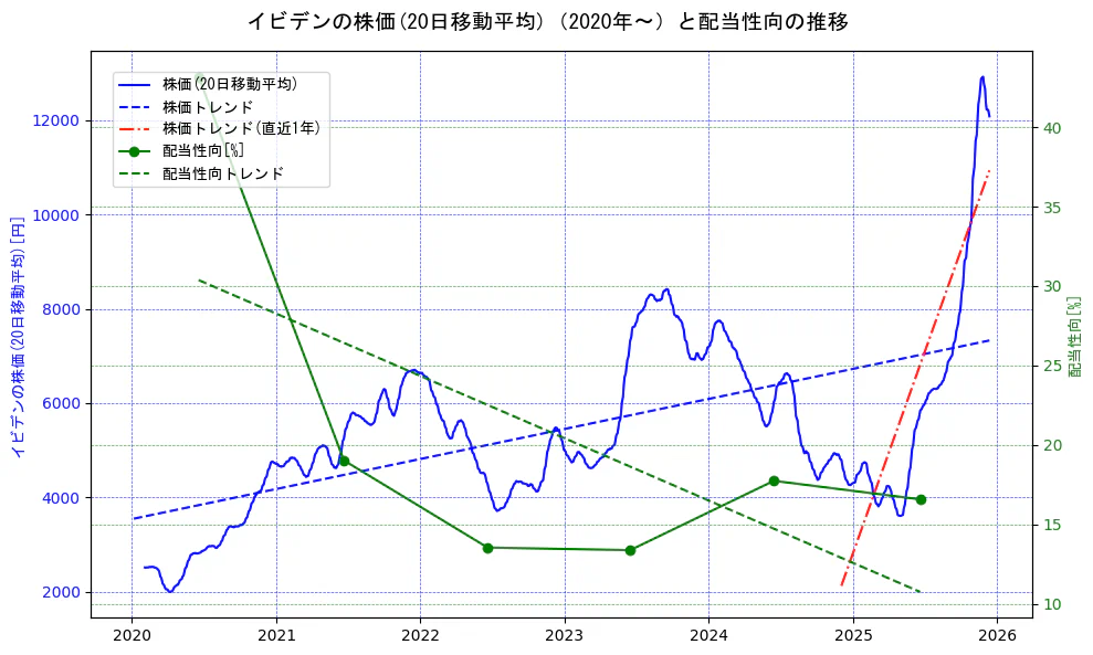 イビデンの過去5年間の株価と配当性向の推移を示す2軸グラフ。株価の回帰直線、配当性向の回帰直線、直近1年間の株価回帰直線を含み、財務指標と市場評価の関係性を視覚化。