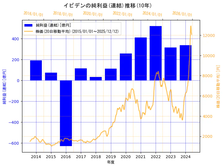 イビデン株式会社の純利益(連結)と株価の10年間推移（2軸グラフ）