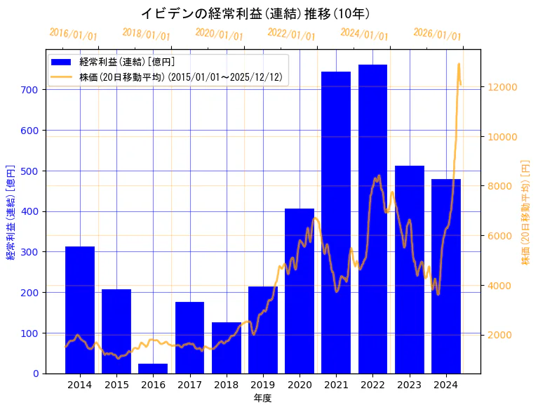 イビデン株式会社の経常利益(連結)と株価の10年間推移（2軸グラフ）