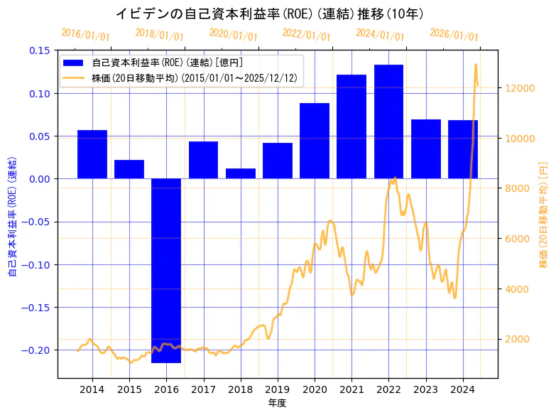 イビデン株式会社の自己資本利益率(ROE)(連結)と株価の10年間推移（2軸グラフ）