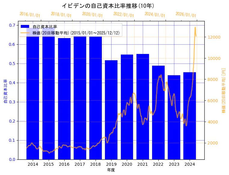 イビデン株式会社の自己資本比率と株価の10年間推移（2軸グラフ）