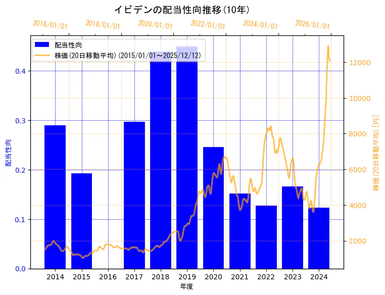 イビデン株式会社の配当性向と株価の10年間推移（2軸グラフ）