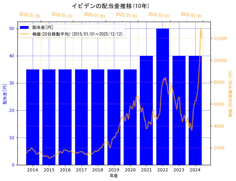 イビデン株式会社の配当金と株価の10年間推移（2軸グラフ）