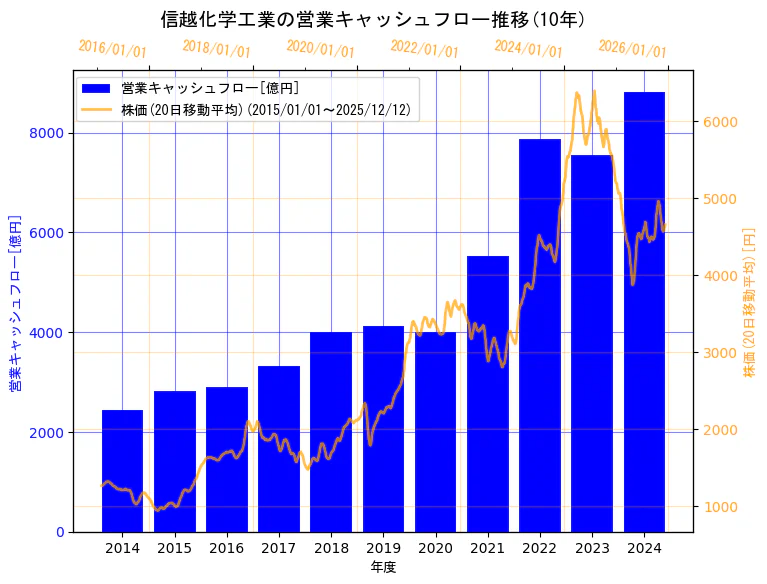 信越化学工業株式会社の営業キャッシュフローと株価の10年間推移（2軸グラフ）