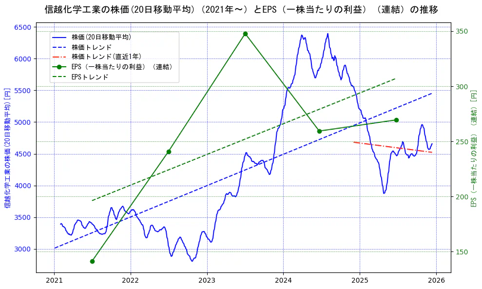 信越化学工業の過去5年間の株価とEPS（一株当たりの利益）の推移を示す2軸グラフ。株価の回帰直線、EPS（一株当たりの利益）の回帰直線、直近1年間の株価回帰直線を含み、業績と市場評価の関係性を視覚化。