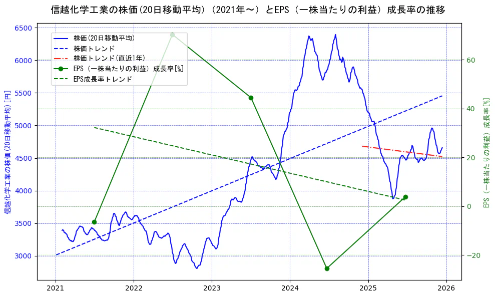 信越化学工業の過去5年間の株価とEPS（一株当たりの利益）成長率の推移を示す2軸グラフ。株価の回帰直線、EPS（一株当たりの利益）成長率の回帰直線、直近1年間の株価回帰直線を含み、財務指標と市場評価の関係性を視覚化。