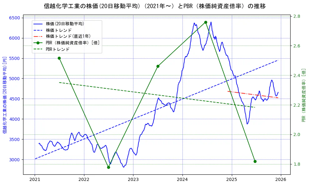 信越化学工業の過去5年間の株価とPBR（株価純資産倍率）の推移を示す2軸グラフ。株価の回帰直線、PBR（株価純資産倍率）の回帰直線、直近1年間の株価回帰直線を含み、財務指標と市場評価の関係性を視覚化。