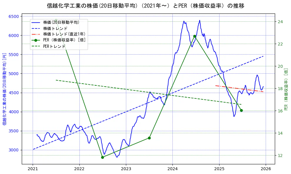 信越化学工業の過去5年間の株価とPER（株価収益率）の推移を示す2軸グラフ。株価の回帰直線、PER（株価収益率）の回帰直線、直近1年間の株価回帰直線を含み、財務指標と市場評価の関係性を視覚化。