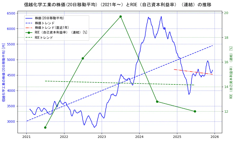 信越化学工業の過去5年間の株価とROE（自己資本利益率）の推移を示す2軸グラフ。株価の回帰直線、ROE（自己資本利益率）回帰直線、直近1年間の株価回帰直線を含み、業績と市場評価の関係性を視覚化。