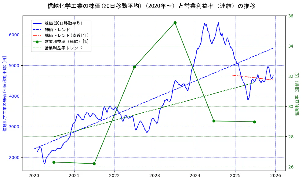 信越化学工業の過去5年間の株価と営業利益率の推移を示す2軸グラフ。株価の回帰直線、営業利益率の回帰直線、直近1年間の株価回帰直線を含み、業績と市場評価の関係性を視覚化。