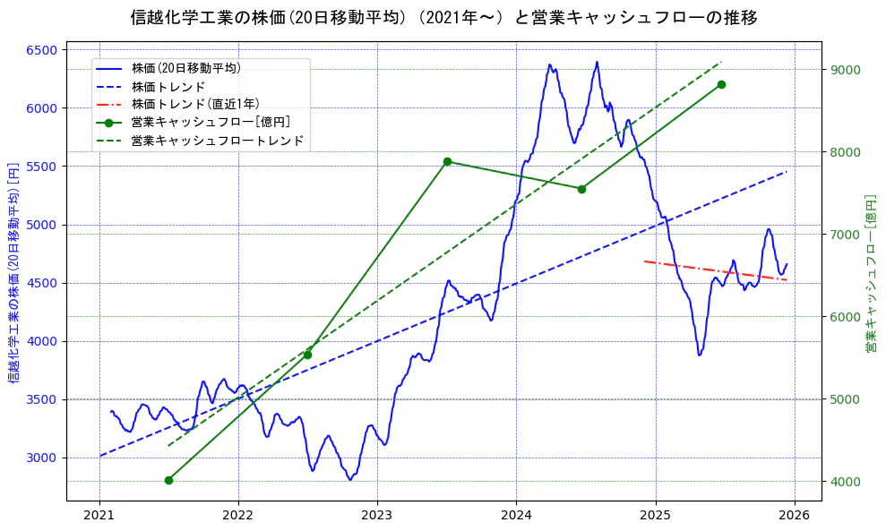信越化学工業の過去5年間の株価と営業キャッシュフローの推移を示す2軸グラフ。株価の回帰直線、営業キャッシュフローの回帰直線、直近1年間の株価回帰直線を含み、財務指標と市場評価の関係性を視覚化。