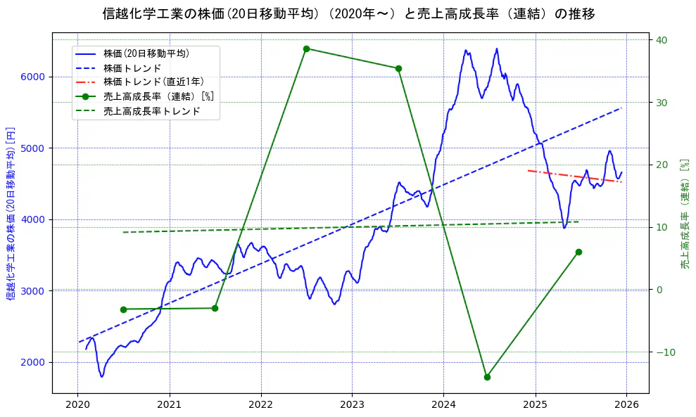 信越化学工業の過去5年間の株価と売上高成長率の推移を示す2軸グラフ。株価の回帰直線、売上高成長率の回帰直線、直近1年間の株価回帰直線を含み、財務指標と市場評価の関係性を視覚化。