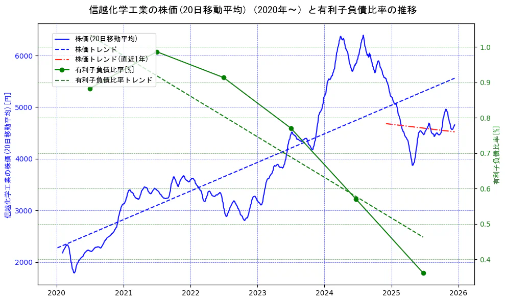 信越化学工業の過去5年間の株価と有利子負債比率の推移を示す2軸グラフ。株価の回帰直線、有利子負債比率の回帰直線、直近1年間の株価回帰直線を含み、財務指標と市場評価の関係性を視覚化。