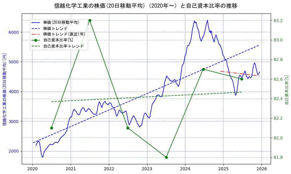 信越化学工業の過去5年間の株価と自己資本比率の推移を示す2軸グラフ。株価の回帰直線、自己資本比率の回帰直線、直近1年間の株価回帰直線を含み、財務指標と市場評価の関係性を視覚化。