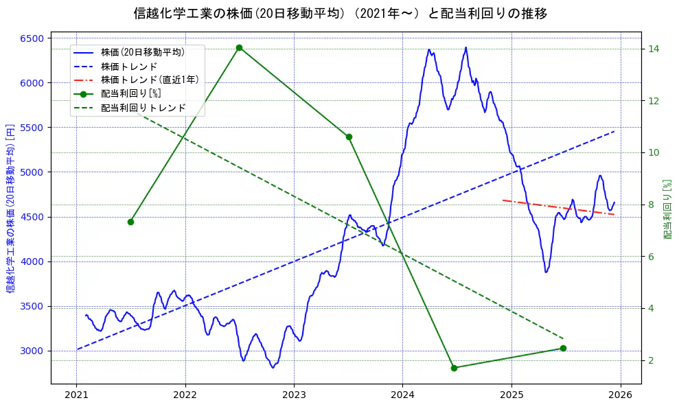 信越化学工業の過去5年間の株価と配当利回りの推移を示す2軸グラフ。株価の回帰直線、配当利回りの回帰直線、直近1年間の株価回帰直線を含み、財務指標と市場評価の関係性を視覚化。