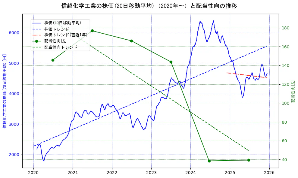 信越化学工業の過去5年間の株価と配当性向の推移を示す2軸グラフ。株価の回帰直線、配当性向の回帰直線、直近1年間の株価回帰直線を含み、財務指標と市場評価の関係性を視覚化。