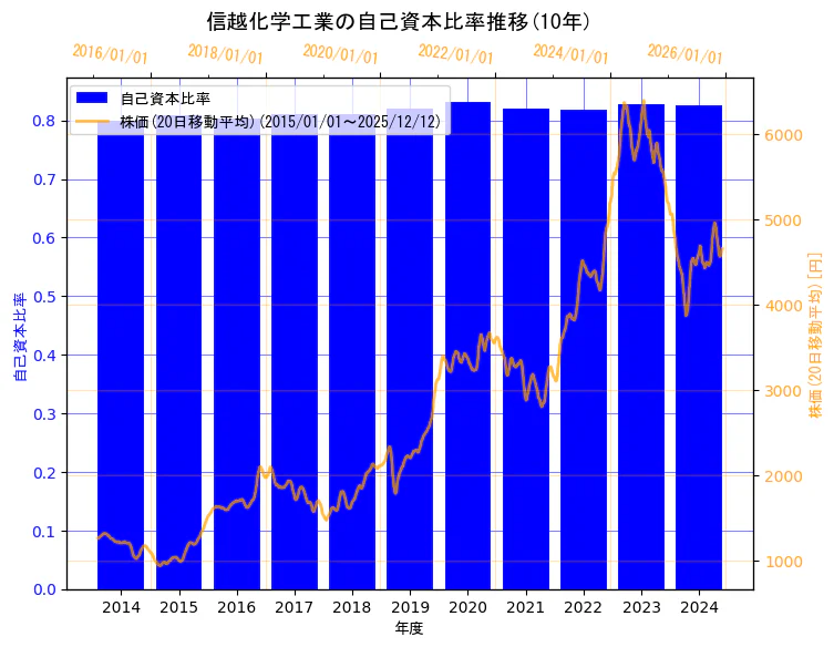 信越化学工業株式会社の自己資本比率と株価の10年間推移（2軸グラフ）