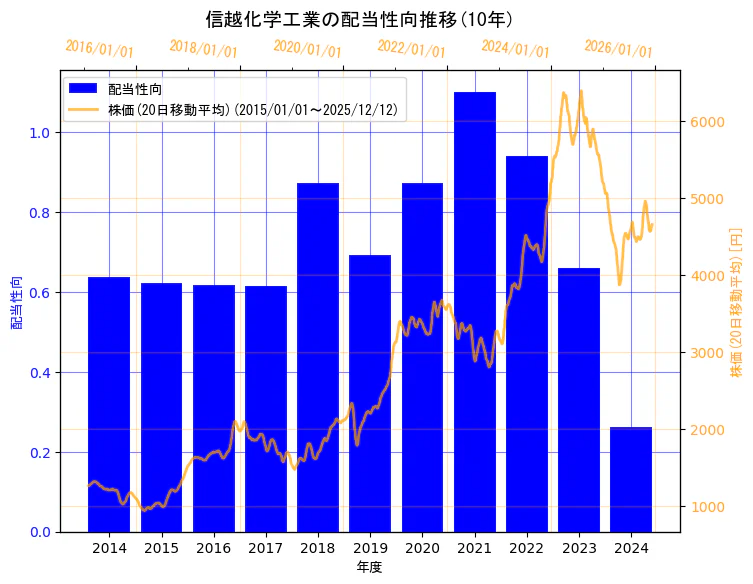 信越化学工業株式会社の配当性向と株価の10年間推移（2軸グラフ）