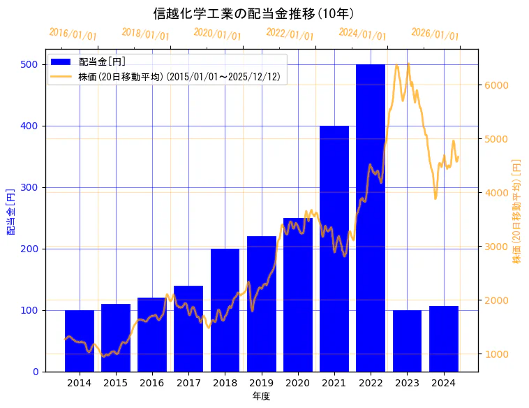 信越化学工業株式会社の配当金と株価の10年間推移（2軸グラフ）