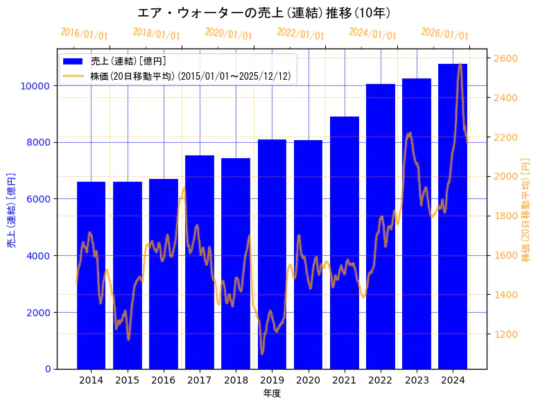 エア・ウォーター株式会社の売上(連結)と株価の10年間推移（2軸グラフ）