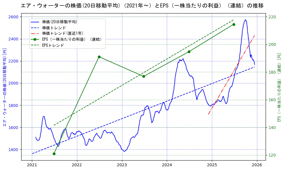 エア・ウォーターの過去5年間の株価とEPS（一株当たりの利益）の推移を示す2軸グラフ。株価の回帰直線、EPS（一株当たりの利益）の回帰直線、直近1年間の株価回帰直線を含み、業績と市場評価の関係性を視覚化。