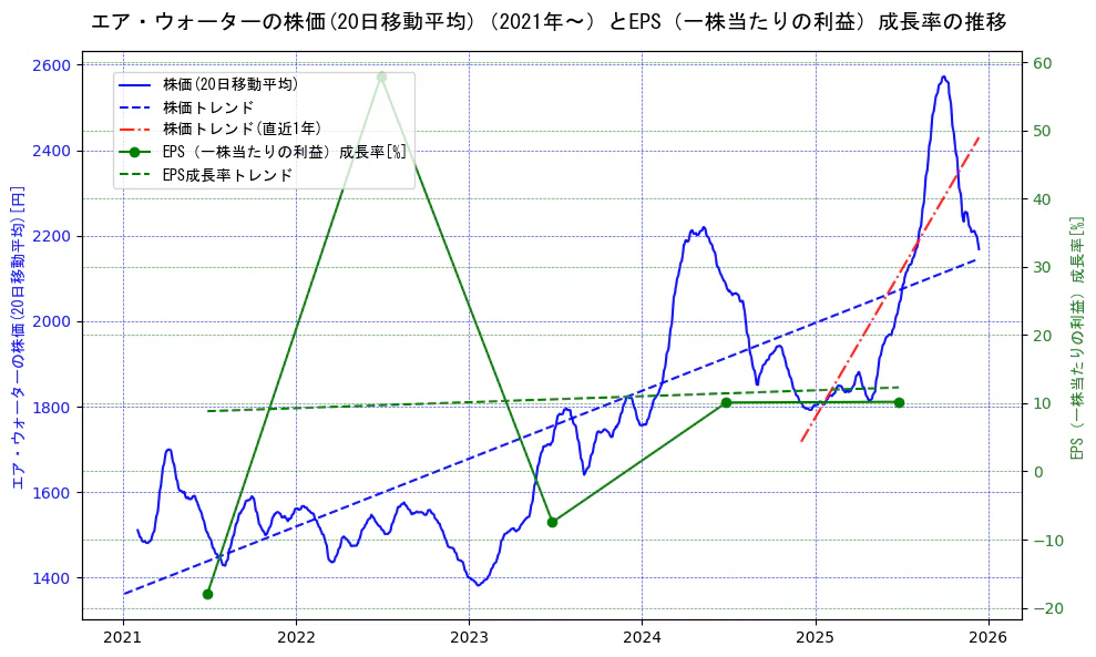 エア・ウォーターの過去5年間の株価とEPS（一株当たりの利益）成長率の推移を示す2軸グラフ。株価の回帰直線、EPS（一株当たりの利益）成長率の回帰直線、直近1年間の株価回帰直線を含み、財務指標と市場評価の関係性を視覚化。
