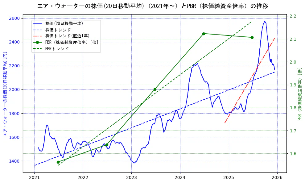 エア・ウォーターの過去5年間の株価とPBR（株価純資産倍率）の推移を示す2軸グラフ。株価の回帰直線、PBR（株価純資産倍率）の回帰直線、直近1年間の株価回帰直線を含み、財務指標と市場評価の関係性を視覚化。