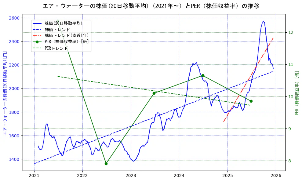エア・ウォーターの過去5年間の株価とPER（株価収益率）の推移を示す2軸グラフ。株価の回帰直線、PER（株価収益率）の回帰直線、直近1年間の株価回帰直線を含み、財務指標と市場評価の関係性を視覚化。