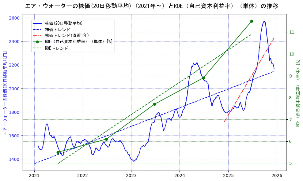 エア・ウォーターの過去5年間の株価とROE（自己資本利益率）の推移を示す2軸グラフ。株価の回帰直線、ROE（自己資本利益率）回帰直線、直近1年間の株価回帰直線を含み、業績と市場評価の関係性を視覚化。