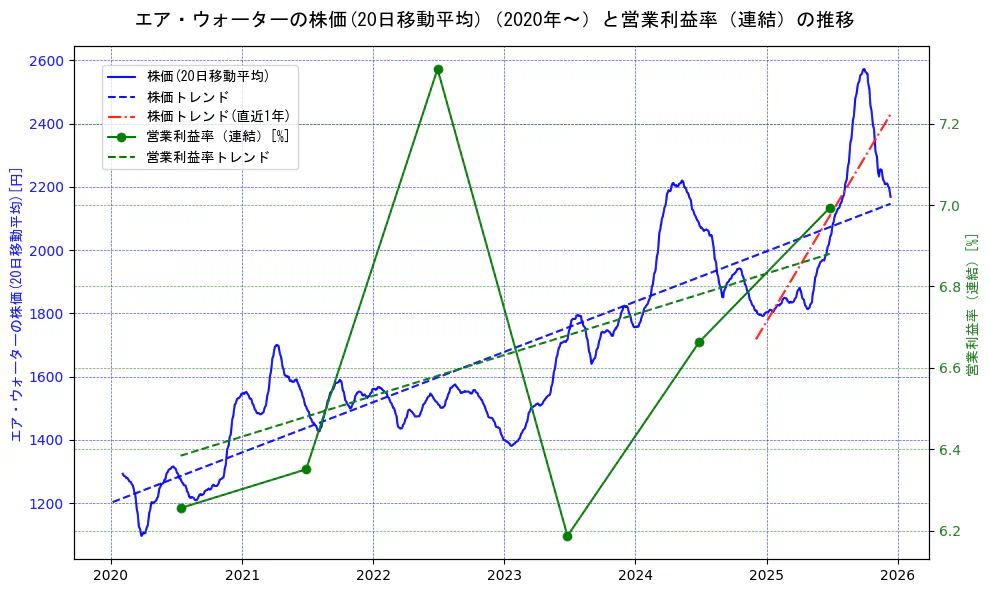 エア・ウォーターの過去5年間の株価と営業利益率の推移を示す2軸グラフ。株価の回帰直線、営業利益率の回帰直線、直近1年間の株価回帰直線を含み、業績と市場評価の関係性を視覚化。