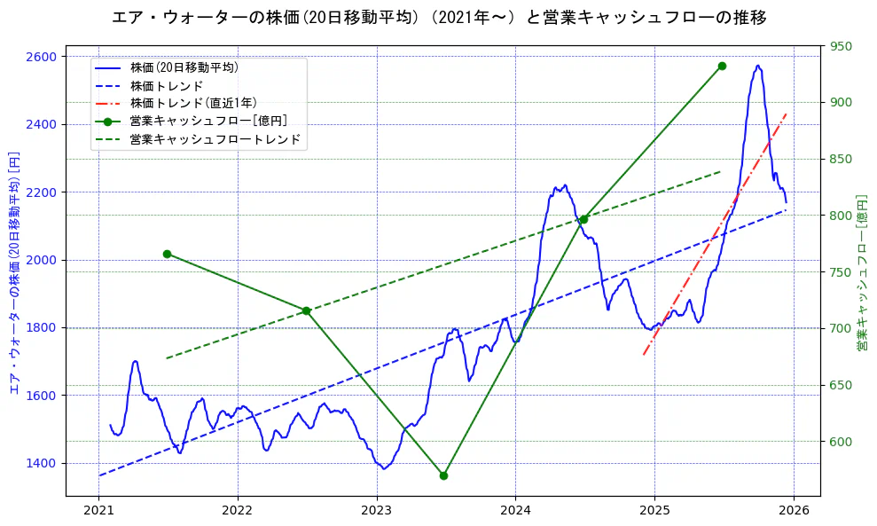 エア・ウォーターの過去5年間の株価と営業キャッシュフローの推移を示す2軸グラフ。株価の回帰直線、営業キャッシュフローの回帰直線、直近1年間の株価回帰直線を含み、財務指標と市場評価の関係性を視覚化。