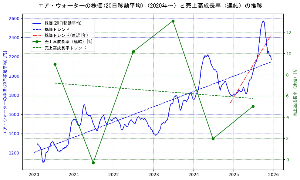 エア・ウォーターの過去5年間の株価と売上高成長率の推移を示す2軸グラフ。株価の回帰直線、売上高成長率の回帰直線、直近1年間の株価回帰直線を含み、財務指標と市場評価の関係性を視覚化。