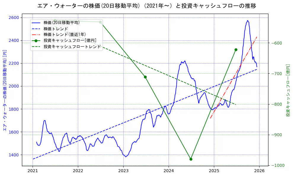 エア・ウォーターの過去5年間の株価と投資キャッシュフローの推移を示す2軸グラフ。株価の回帰直線、投資キャッシュフローの回帰直線、直近1年間の株価回帰直線を含み、財務指標と市場評価の関係性を視覚化。