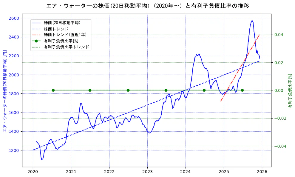 エア・ウォーターの過去5年間の株価と有利子負債比率の推移を示す2軸グラフ。株価の回帰直線、有利子負債比率の回帰直線、直近1年間の株価回帰直線を含み、財務指標と市場評価の関係性を視覚化。