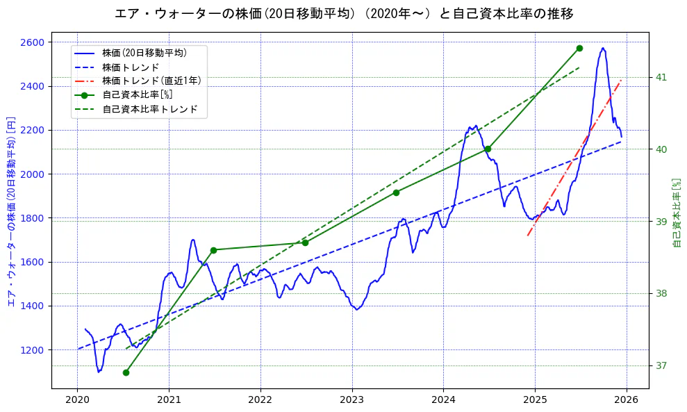エア・ウォーターの過去5年間の株価と自己資本比率の推移を示す2軸グラフ。株価の回帰直線、自己資本比率の回帰直線、直近1年間の株価回帰直線を含み、財務指標と市場評価の関係性を視覚化。