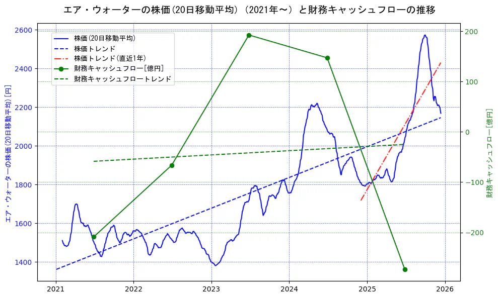 エア・ウォーターの過去5年間の株価と財務キャッシュフローの推移を示す2軸グラフ。株価の回帰直線、財務キャッシュフローの回帰直線、直近1年間の株価回帰直線を含み、財務指標と市場評価の関係性を視覚化。