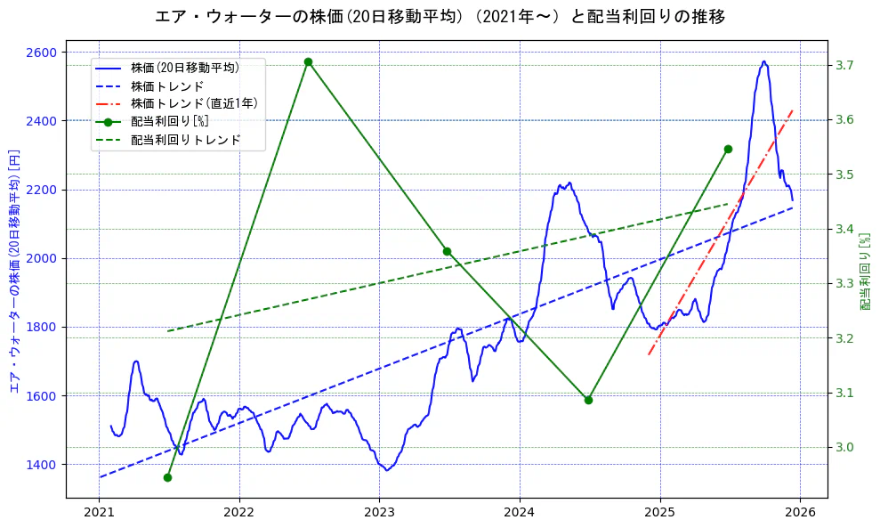 エア・ウォーターの過去5年間の株価と配当利回りの推移を示す2軸グラフ。株価の回帰直線、配当利回りの回帰直線、直近1年間の株価回帰直線を含み、財務指標と市場評価の関係性を視覚化。
