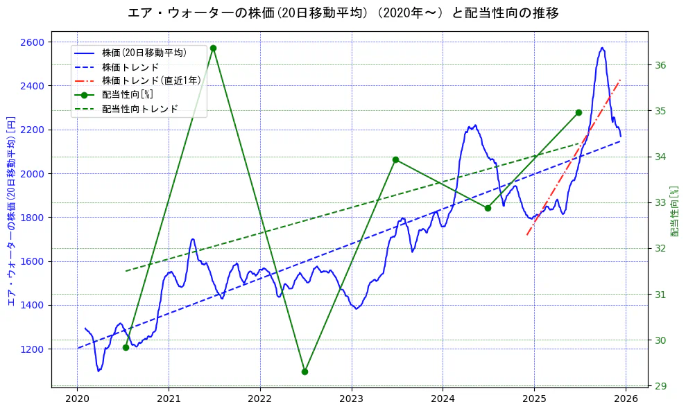 エア・ウォーターの過去5年間の株価と配当性向の推移を示す2軸グラフ。株価の回帰直線、配当性向の回帰直線、直近1年間の株価回帰直線を含み、財務指標と市場評価の関係性を視覚化。