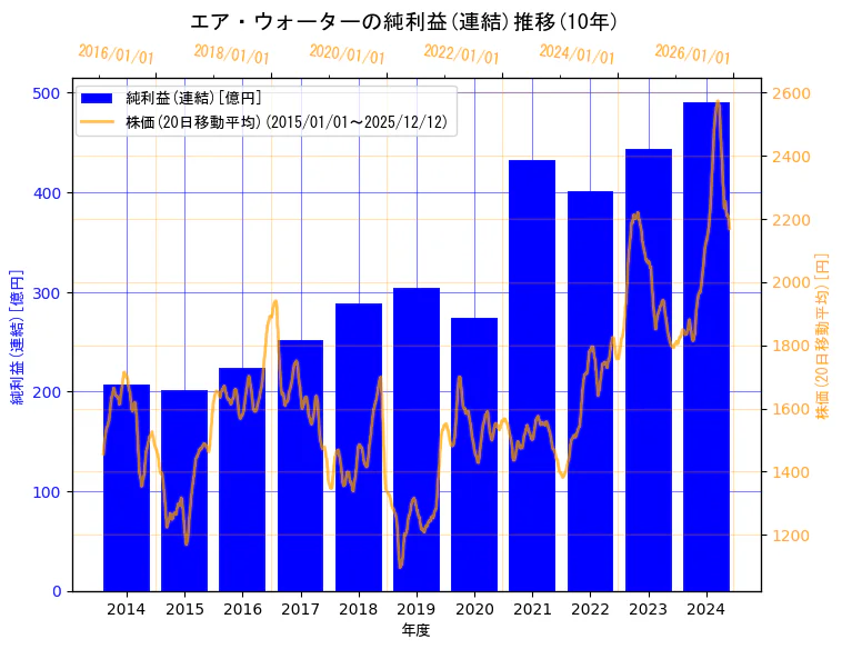 エア・ウォーター株式会社の純利益(連結)と株価の10年間推移（2軸グラフ）