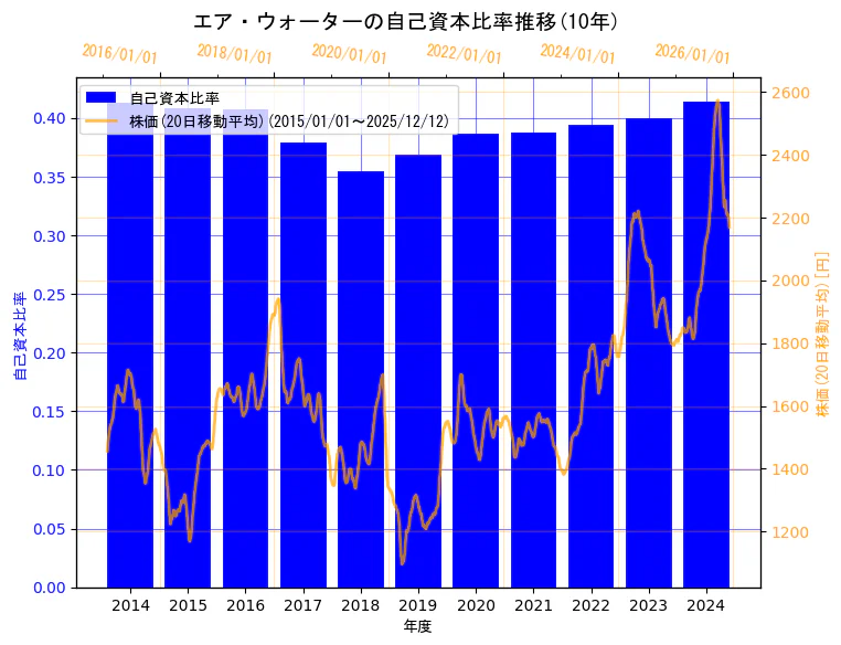 エア・ウォーター株式会社の自己資本比率と株価の10年間推移（2軸グラフ）