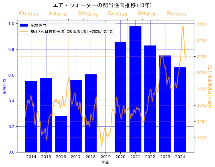 エア・ウォーター株式会社の配当性向と株価の10年間推移（2軸グラフ）