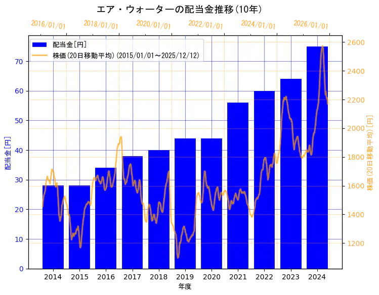 エア・ウォーター株式会社の配当金と株価の10年間推移（2軸グラフ）
