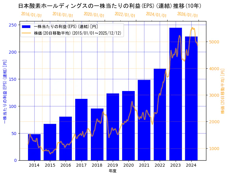 日本酸素ホールディングス株式会社の一株当たりの利益(EPS)(連結)と株価の10年間推移（2軸グラフ）