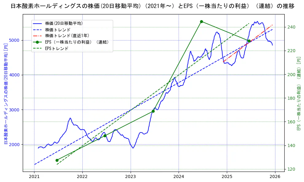 日本酸素ホールディングスの過去5年間の株価とEPS（一株当たりの利益）の推移を示す2軸グラフ。株価の回帰直線、EPS（一株当たりの利益）の回帰直線、直近1年間の株価回帰直線を含み、業績と市場評価の関係性を視覚化。