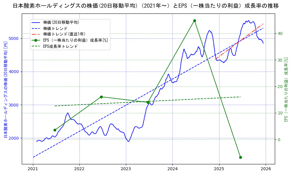 日本酸素ホールディングスの過去5年間の株価とEPS（一株当たりの利益）成長率の推移を示す2軸グラフ。株価の回帰直線、EPS（一株当たりの利益）成長率の回帰直線、直近1年間の株価回帰直線を含み、財務指標と市場評価の関係性を視覚化。