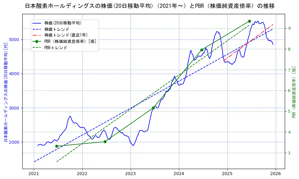 日本酸素ホールディングスの過去5年間の株価とPBR（株価純資産倍率）の推移を示す2軸グラフ。株価の回帰直線、PBR（株価純資産倍率）の回帰直線、直近1年間の株価回帰直線を含み、財務指標と市場評価の関係性を視覚化。