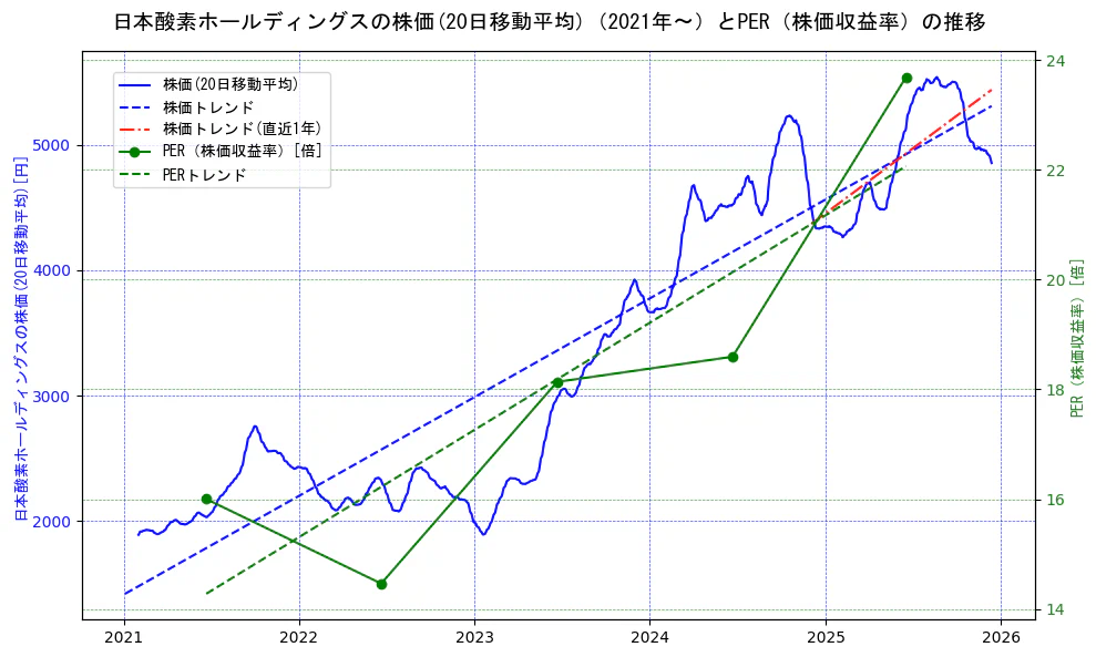 日本酸素ホールディングスの過去5年間の株価とPER（株価収益率）の推移を示す2軸グラフ。株価の回帰直線、PER（株価収益率）の回帰直線、直近1年間の株価回帰直線を含み、財務指標と市場評価の関係性を視覚化。