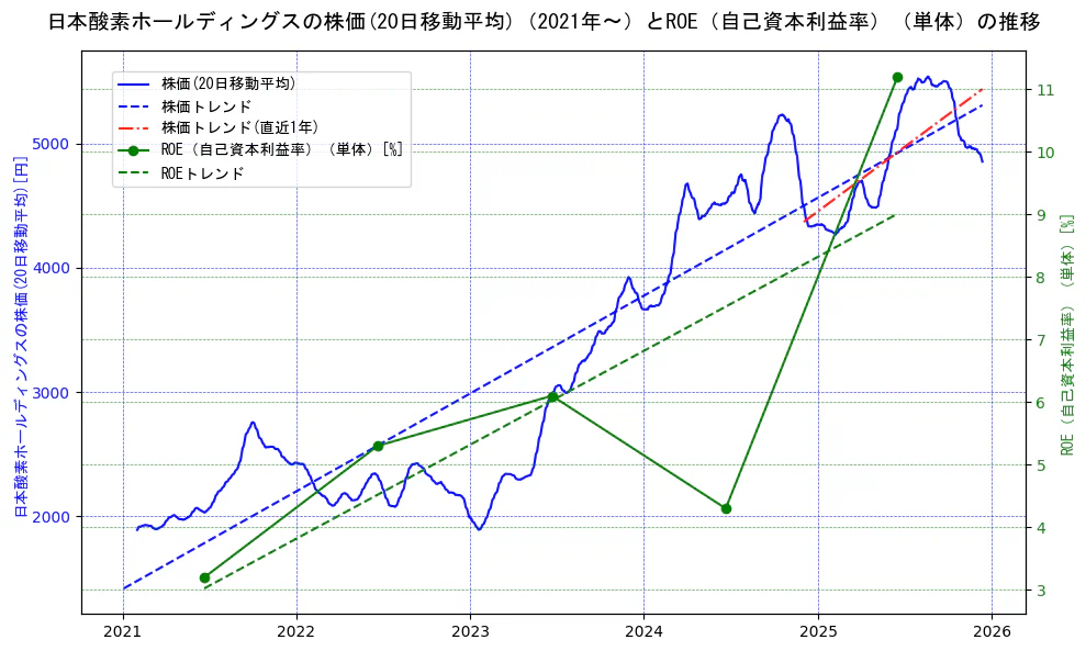 日本酸素ホールディングスの過去5年間の株価とROE（自己資本利益率）の推移を示す2軸グラフ。株価の回帰直線、ROE（自己資本利益率）回帰直線、直近1年間の株価回帰直線を含み、業績と市場評価の関係性を視覚化。